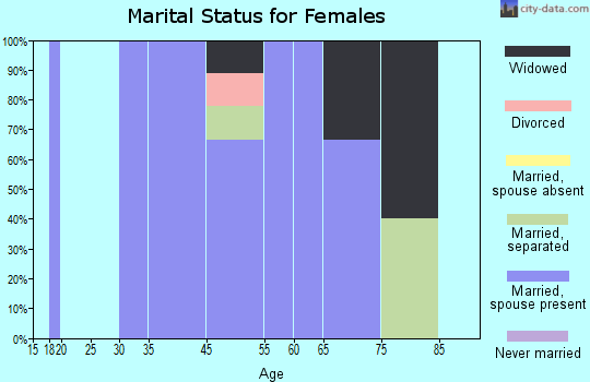 Gattman marital status for females