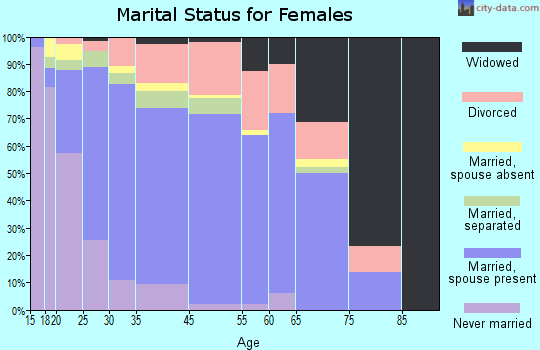 Gautier marital status for females