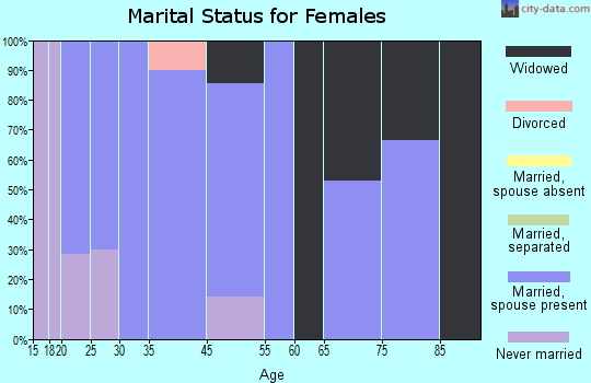 Glen marital status for females