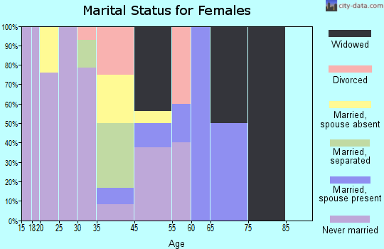 Glendora marital status for females