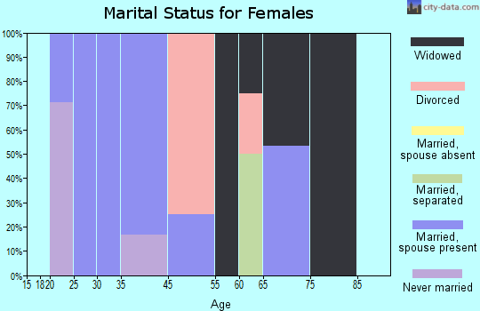 Golden marital status for females