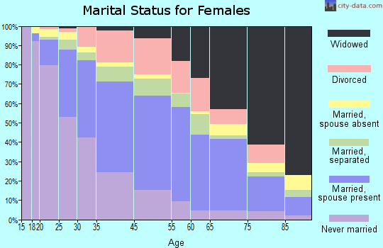 Greenville marital status for females