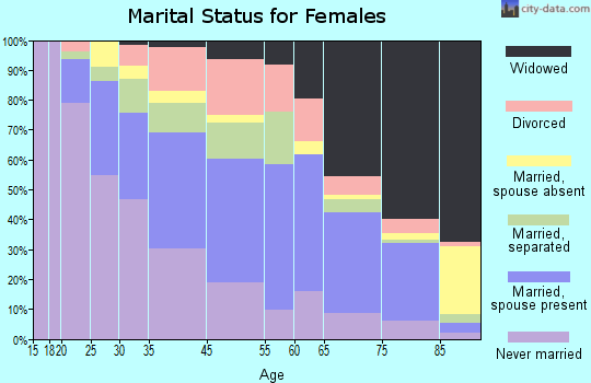 Greenwood marital status for females