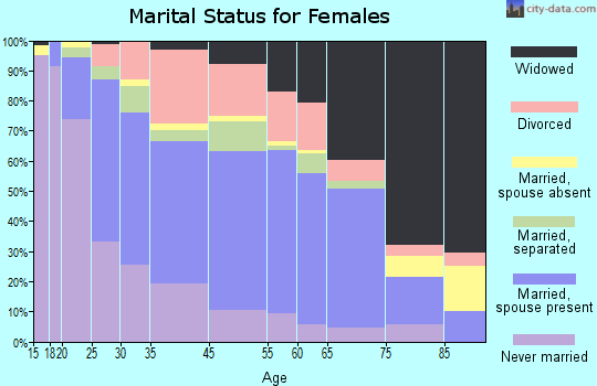 Grenada marital status for females