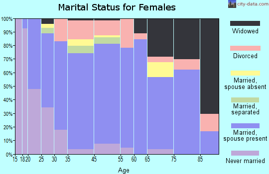 Gulf Hills marital status for females