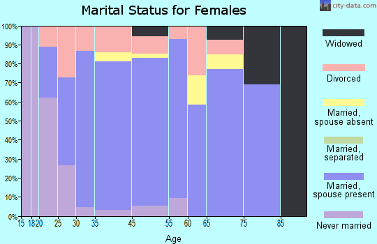 Gulf Park Estates marital status for females