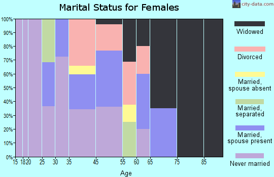 Gunnison marital status for females