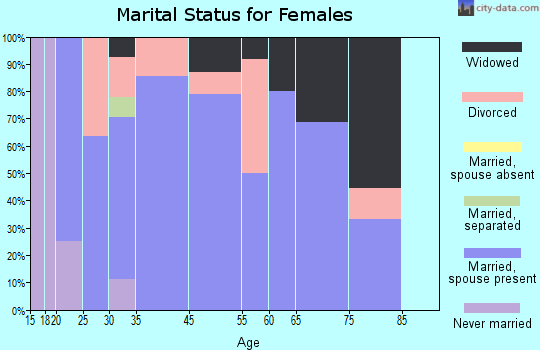 Hatley marital status for females
