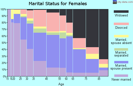 Hattiesburg marital status for females