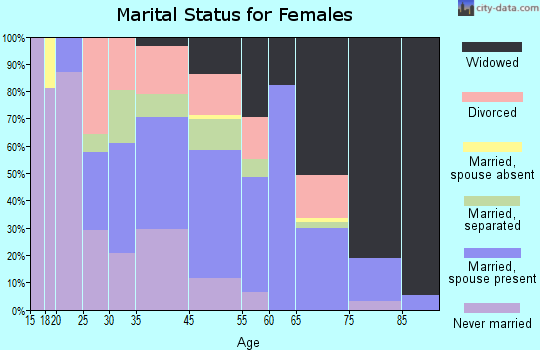 Hazlehurst marital status for females