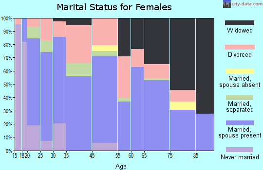 Cave City marital status for females