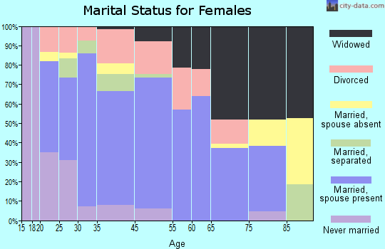 Hernando marital status for females