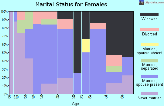 Hickory marital status for females