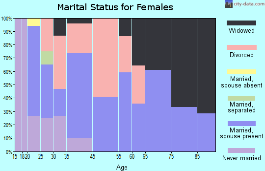 Hickory Flat marital status for females