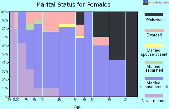 Hickory Hills marital status for females