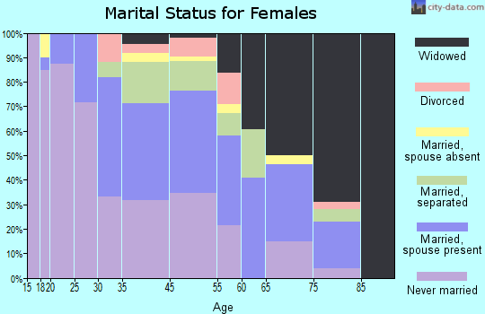 Hollandale marital status for females