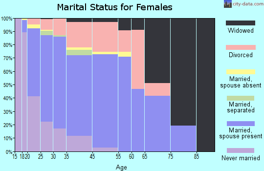 Horn Lake marital status for females
