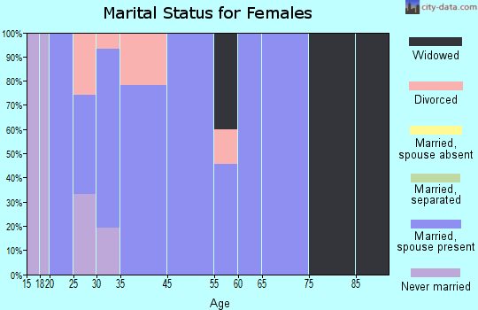 Hurley marital status for females