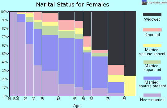 Indianola marital status for females