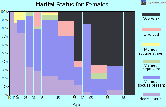 Inverness marital status for females