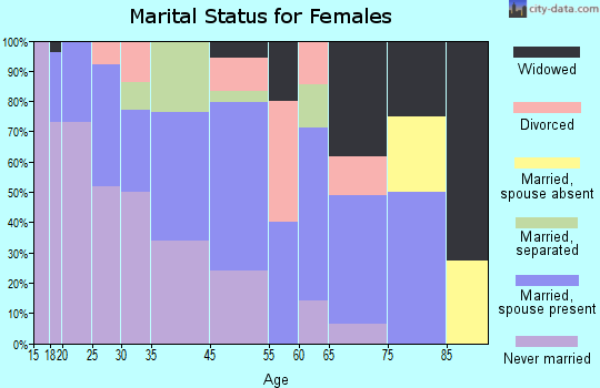 Isola marital status for females