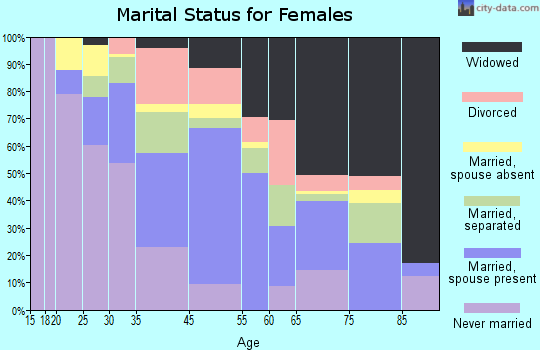 Itta Bena marital status for females