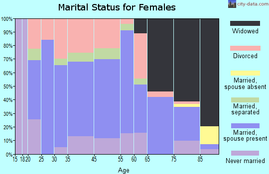 Iuka marital status for females