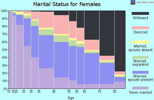 Jackson marital status for females