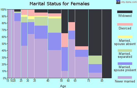 Jonestown marital status for females