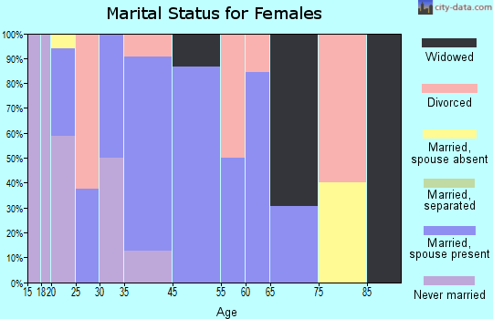 Lake marital status for females