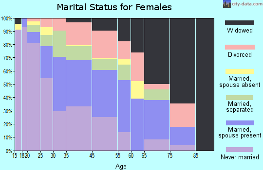 Lambert marital status for females