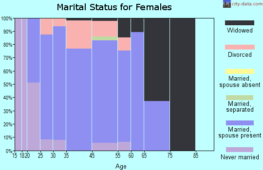 Latimer marital status for females