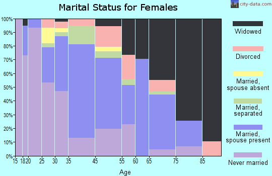 Leland marital status for females
