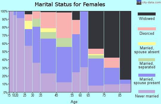 Lexington marital status for females