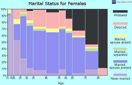 Long Beach marital status for females
