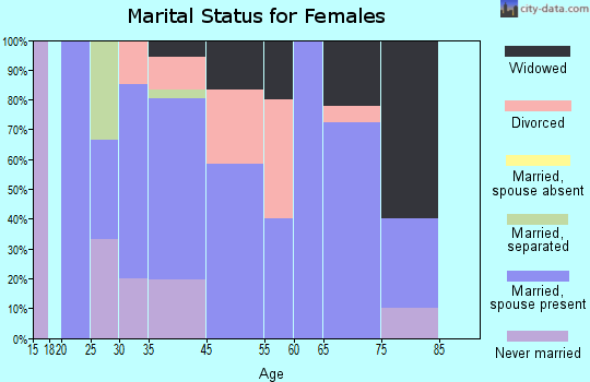 Louin marital status for females