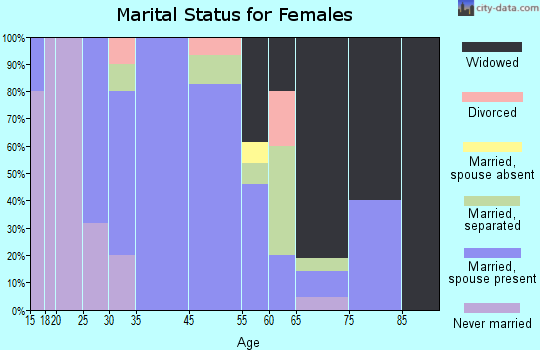 Louise marital status for females