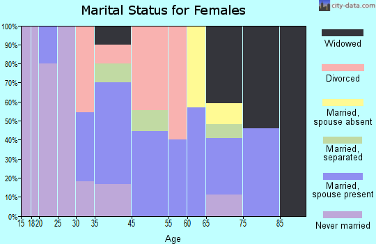 Lula marital status for females
