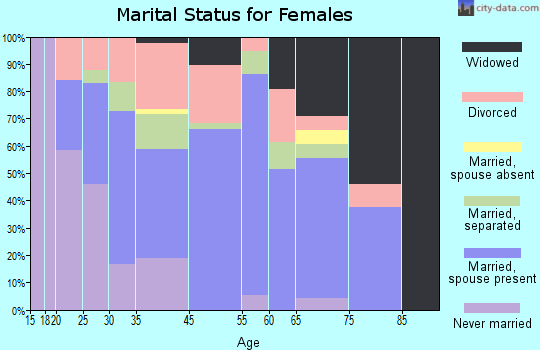 Lumberton marital status for females