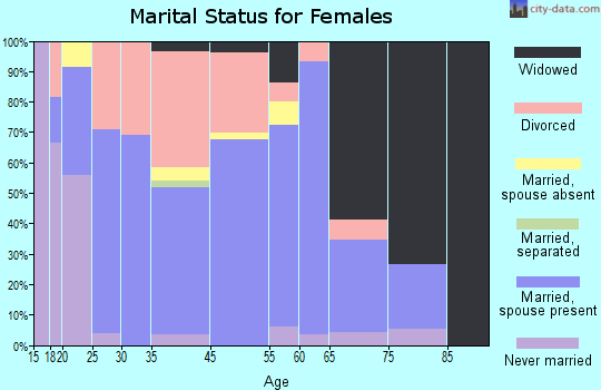 Dora marital status for females
