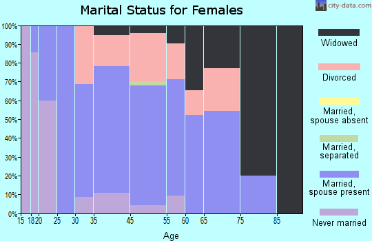 Central City marital status for females