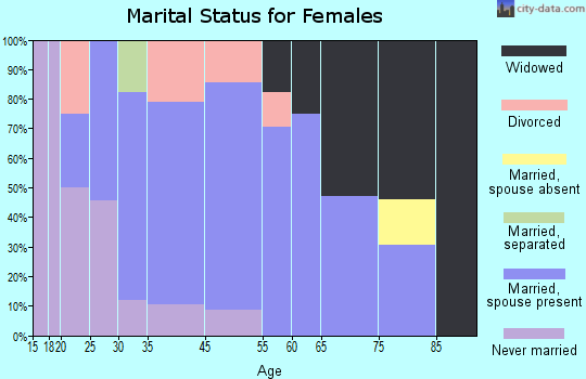 Lyon marital status for females