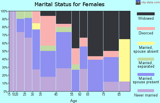 Maben marital status for females