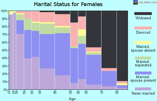 McComb marital status for females