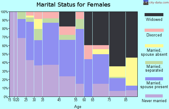 Macon marital status for females