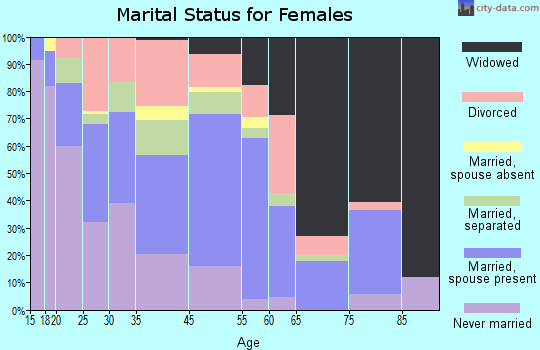 Magnolia marital status for females