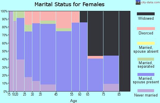 Mantachie marital status for females