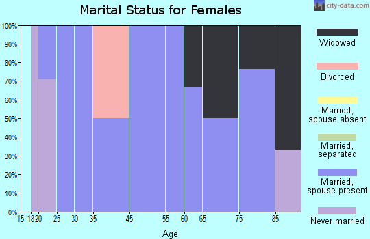 Mantee marital status for females