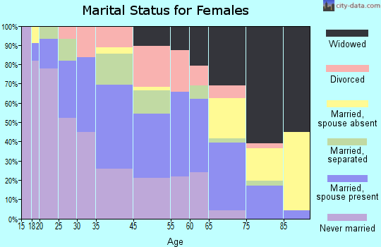 Marks marital status for females