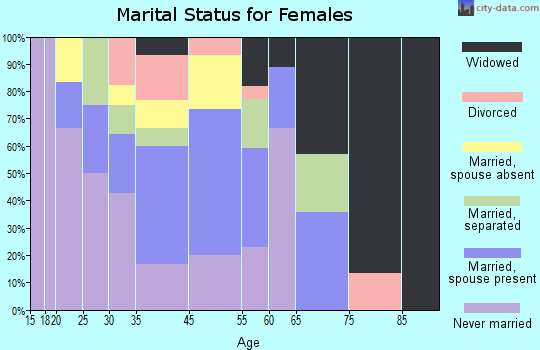 Mayersville marital status for females